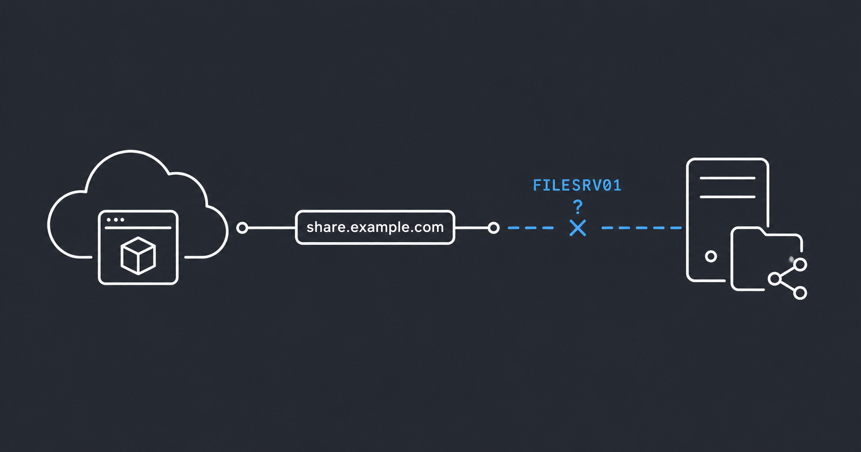 DFS path partially resolving on an Azure VM outside the domain - DNS suffix root cause